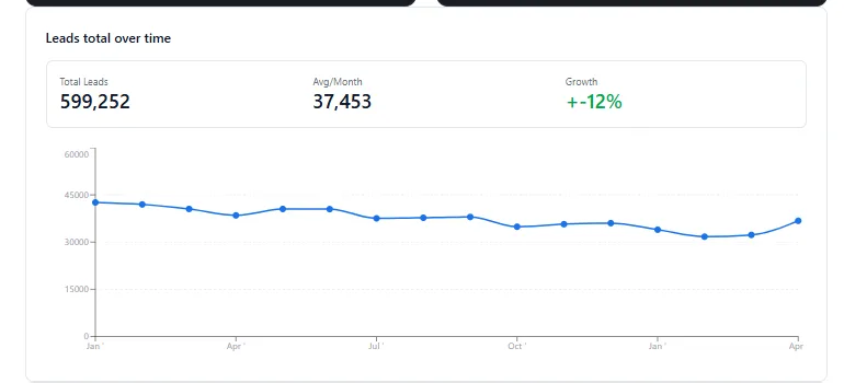 Line chart of Eat Me Supplements total orders per month, rising from baseline to over 2.5&times; the starting volume